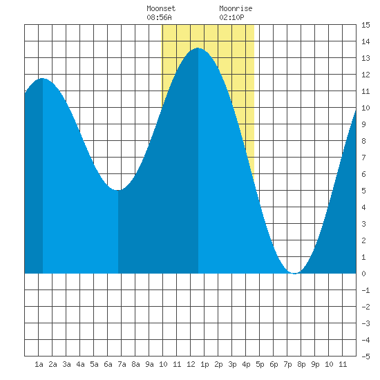 Dry Spruce Island tide chart for Wednesday, January 4, 2023