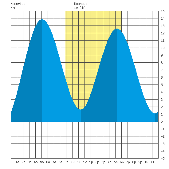 Dry Spruce Island tide chart for Friday, February 10, 2023