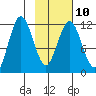 Dry Spruce Island tide chart for Friday, February 10, 2023