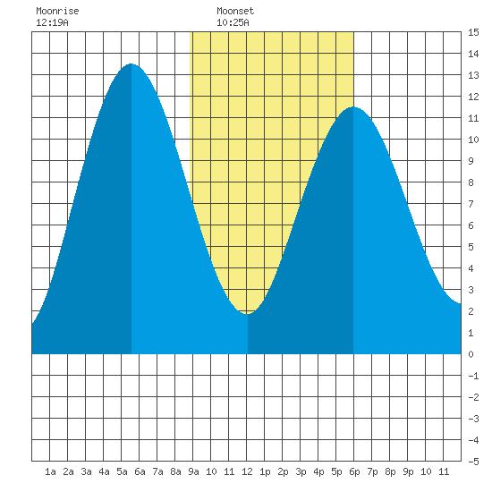 Dry Spruce Island tide chart for Saturday, February 11, 2023