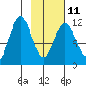 Dry Spruce Island tide chart for Saturday, February 11, 2023