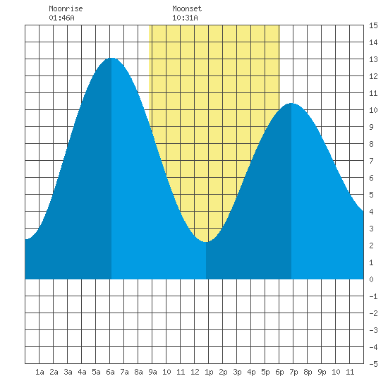 Dry Spruce Island tide chart for Sunday, February 12, 2023