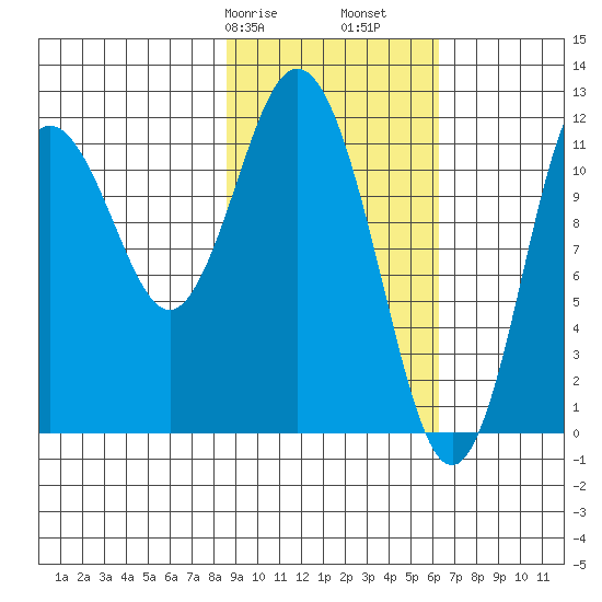 Dry Spruce Island tide chart for Friday, February 17, 2023