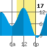 Dry Spruce Island tide chart for Friday, February 17, 2023