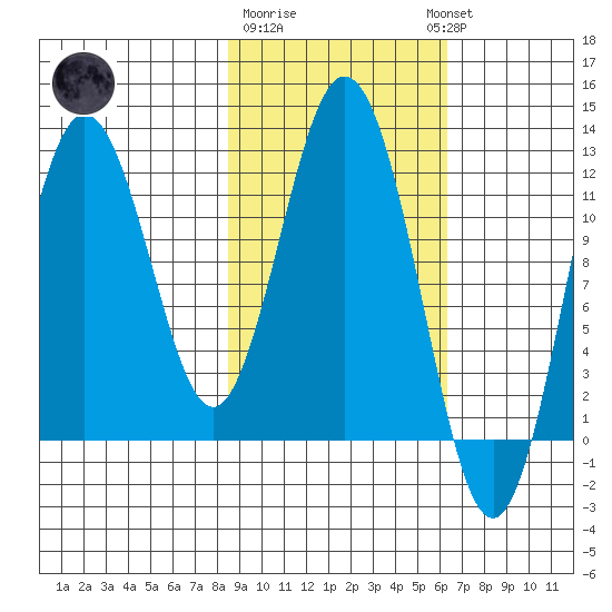 Dry Spruce Island tide chart for Sunday, February 19, 2023