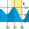 Dry Spruce Island tide chart for Wednesday, February 1, 2023