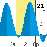 Dry Spruce Island tide chart for Tuesday, February 21, 2023