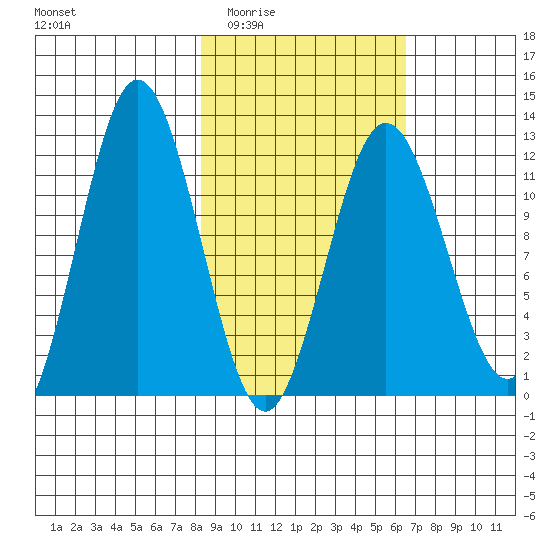 Dry Spruce Island tide chart for Friday, February 24, 2023