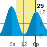 Dry Spruce Island tide chart for Saturday, February 25, 2023