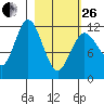 Dry Spruce Island tide chart for Sunday, February 26, 2023