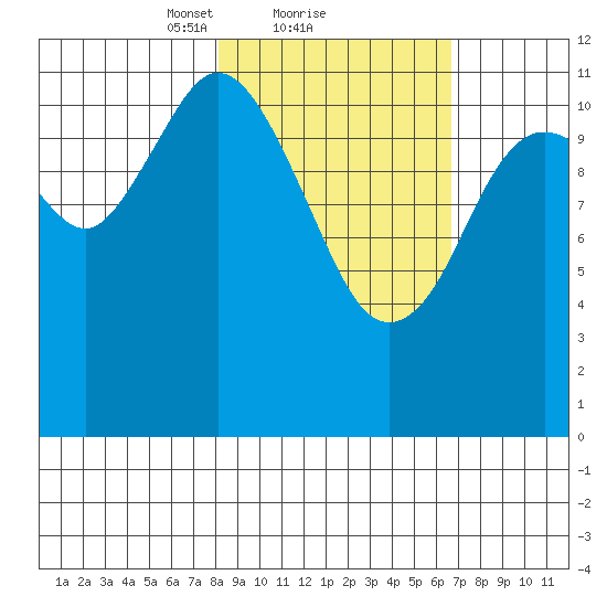 Dry Spruce Island tide chart for Tuesday, February 28, 2023