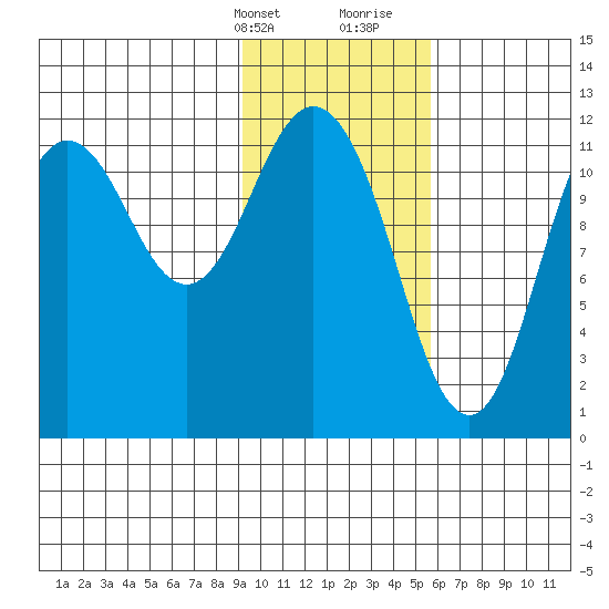 Dry Spruce Island tide chart for Thursday, February 2, 2023