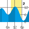 Dry Spruce Island tide chart for Thursday, February 2, 2023