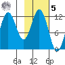 Dry Spruce Island tide chart for Sunday, February 5, 2023