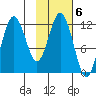 Dry Spruce Island tide chart for Monday, February 6, 2023