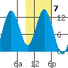 Dry Spruce Island tide chart for Tuesday, February 7, 2023