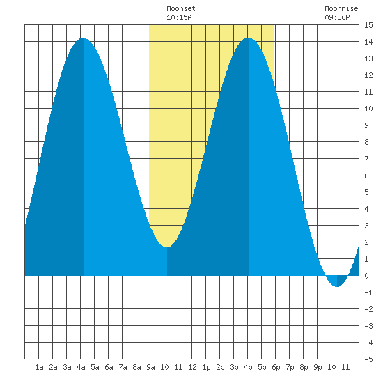 Dry Spruce Island tide chart for Wednesday, February 8, 2023