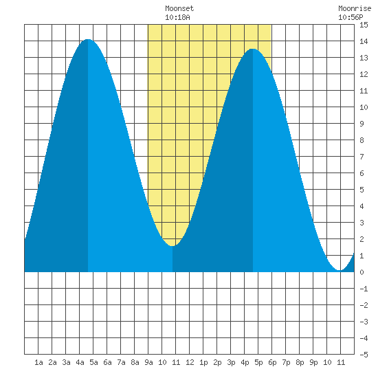 Dry Spruce Island tide chart for Thursday, February 9, 2023