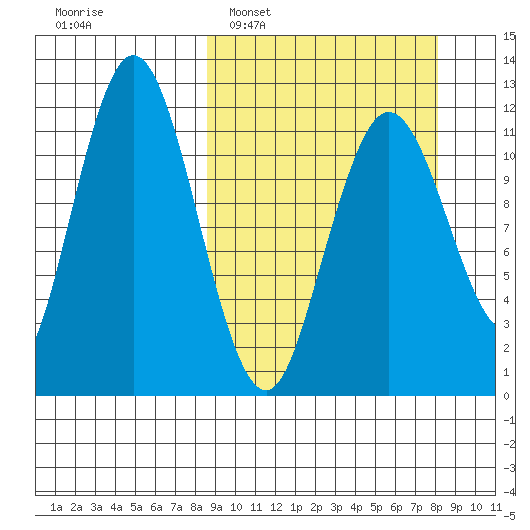 Dry Spruce Island tide chart for Sunday, March 12, 2023