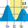 Dry Spruce Island tide chart for Monday, March 13, 2023