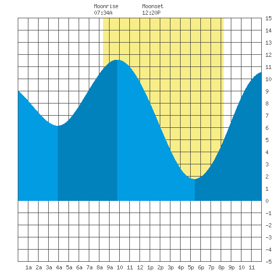 Dry Spruce Island tide chart for Thursday, March 16, 2023