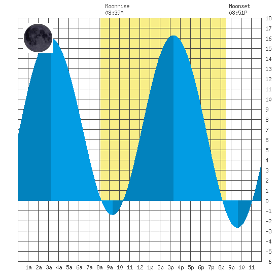 Dry Spruce Island tide chart for Tuesday, March 21, 2023
