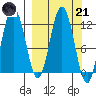 Dry Spruce Island tide chart for Tuesday, March 21, 2023