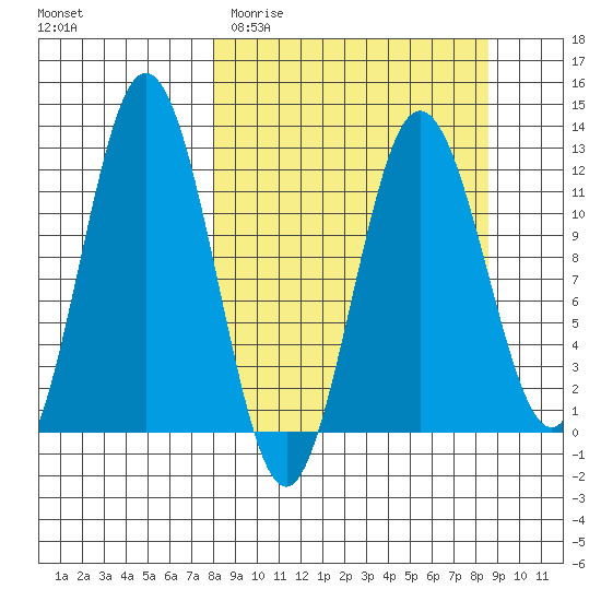Dry Spruce Island tide chart for Friday, March 24, 2023
