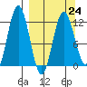 Dry Spruce Island tide chart for Friday, March 24, 2023