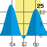 Dry Spruce Island tide chart for Saturday, March 25, 2023