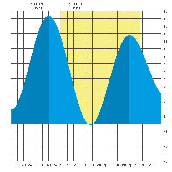 Dry Spruce Island tide chart for Sunday, March 26, 2023
