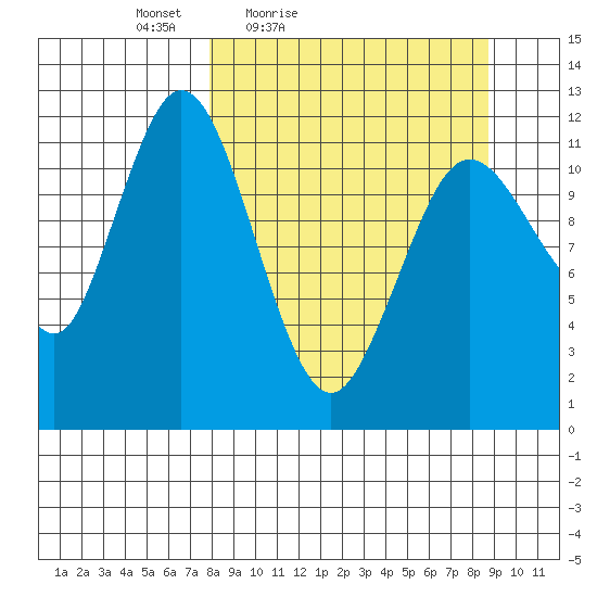 Dry Spruce Island tide chart for Monday, March 27, 2023