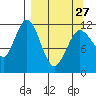 Dry Spruce Island tide chart for Monday, March 27, 2023