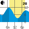 Dry Spruce Island tide chart for Tuesday, March 28, 2023