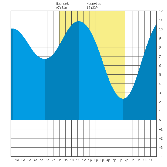 Dry Spruce Island tide chart for Thursday, March 2, 2023