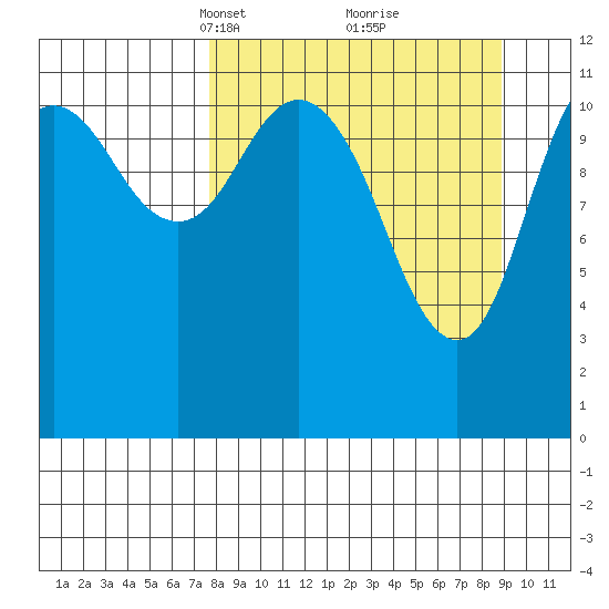 Dry Spruce Island tide chart for Friday, March 31, 2023
