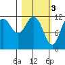 Dry Spruce Island tide chart for Friday, March 3, 2023