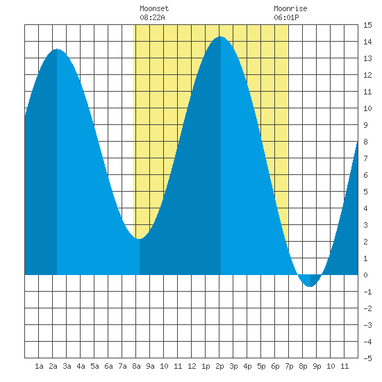 Dry Spruce Island tide chart for Monday, March 6, 2023