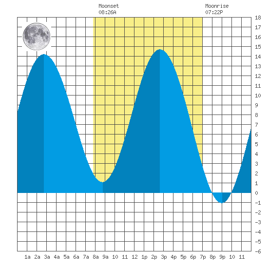 Dry Spruce Island tide chart for Tuesday, March 7, 2023