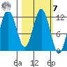 Dry Spruce Island tide chart for Tuesday, March 7, 2023