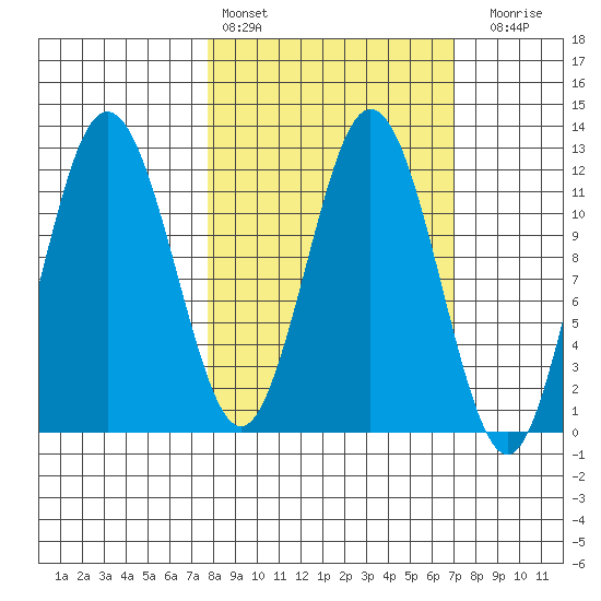 Dry Spruce Island tide chart for Wednesday, March 8, 2023