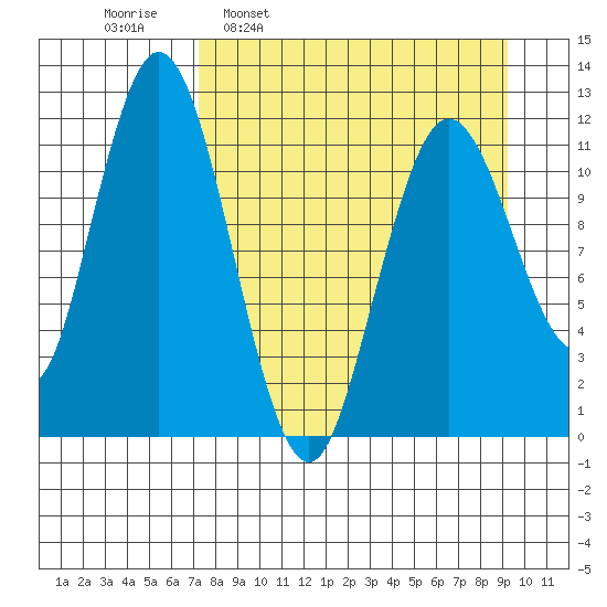 Dry Spruce Island tide chart for Monday, April 10, 2023