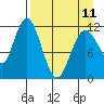 Dry Spruce Island tide chart for Tuesday, April 11, 2023