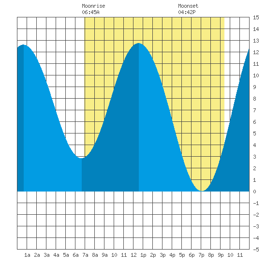 Dry Spruce Island tide chart for Sunday, April 16, 2023