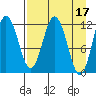Dry Spruce Island tide chart for Monday, April 17, 2023