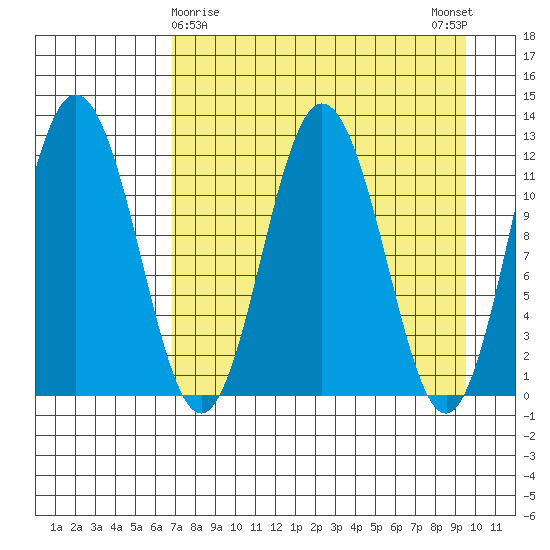 Dry Spruce Island tide chart for Tuesday, April 18, 2023