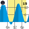 Dry Spruce Island tide chart for Wednesday, April 19, 2023