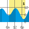 Dry Spruce Island tide chart for Saturday, April 1, 2023