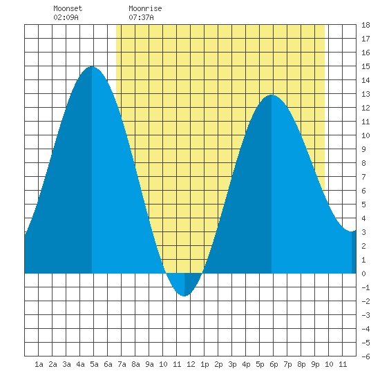 Dry Spruce Island tide chart for Sunday, April 23, 2023
