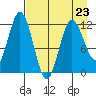 Dry Spruce Island tide chart for Sunday, April 23, 2023